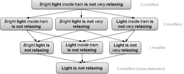 Figure 3.1: Example of a fragment graph [Kotlerman et al., 2015]