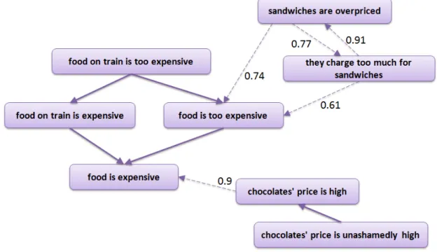 Figure 3.2: Sample output of step 4 – A raw entailment graph