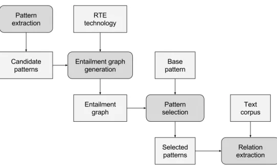 Figure 4.1: Procedure for relation extraction using pattern selection based on entailment graphs