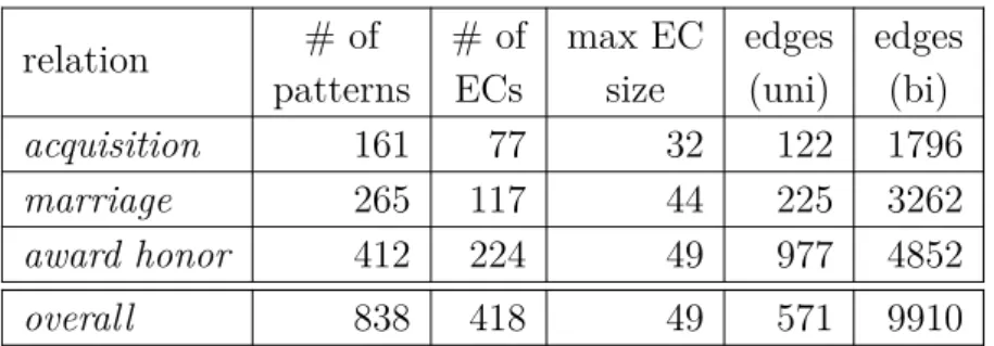 Table 4.3 shows the distribution of inference types per relation, according to the distinction of types described in section 4.3.3.4 (MOD: additional modifier, ONTO: