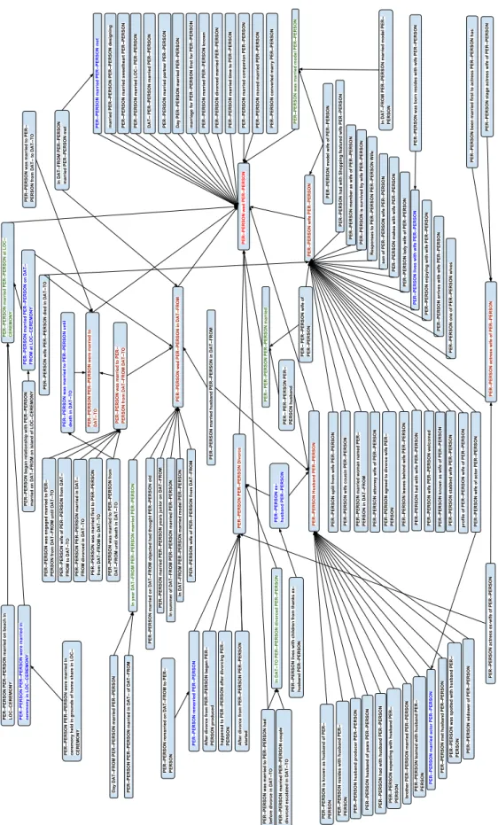 Figure 4.3: Entailment graph for marriage relation