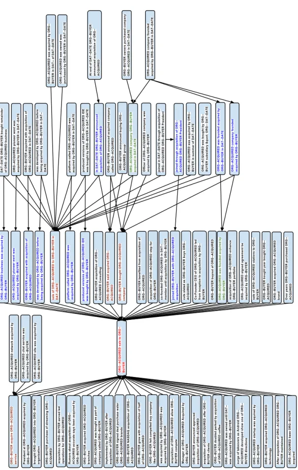 Figure 4.4: Entailment graph for acquisition relation