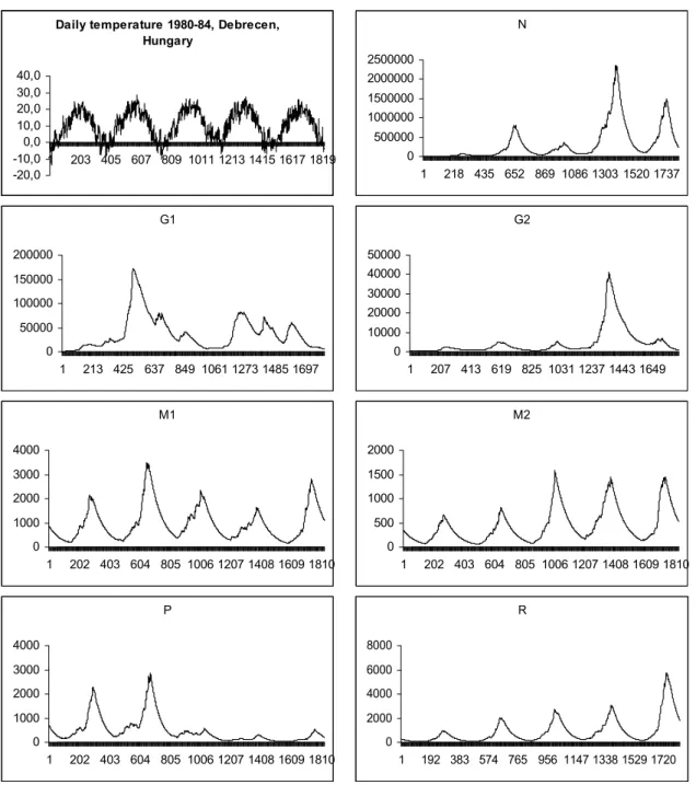 Figure 6. Five-year (1980–84) simulation results of the food web model for each element of the  web
