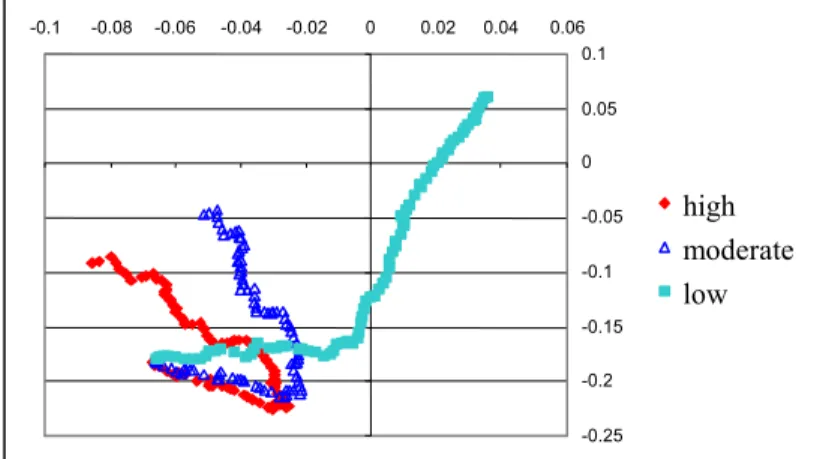 Figure 8. The effects of different nutrient amounts. 