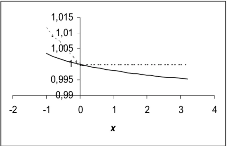 Figure 4. Functions f (smooth line) and g (dotted line). 