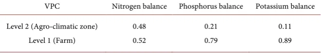 Table 5. Variance partitioning coefficient/Intra-class correlation coeffients for NPK nu-trient balances