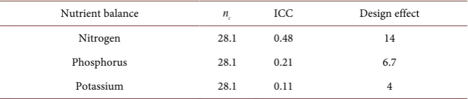 Table 4. Design effect for NPK nutrient balances. 