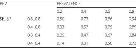 Table 3 NPV values in relation to prevalence, SE and SP valuesSE_SP = value of SE _ values of SP