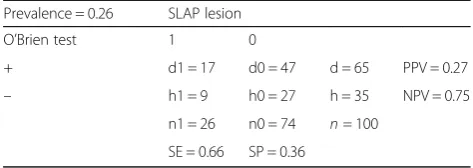 Table 4 Contingency table for the O’Brien test with a SE of 0.66and SP of 0.36 under prevalence of 0.26