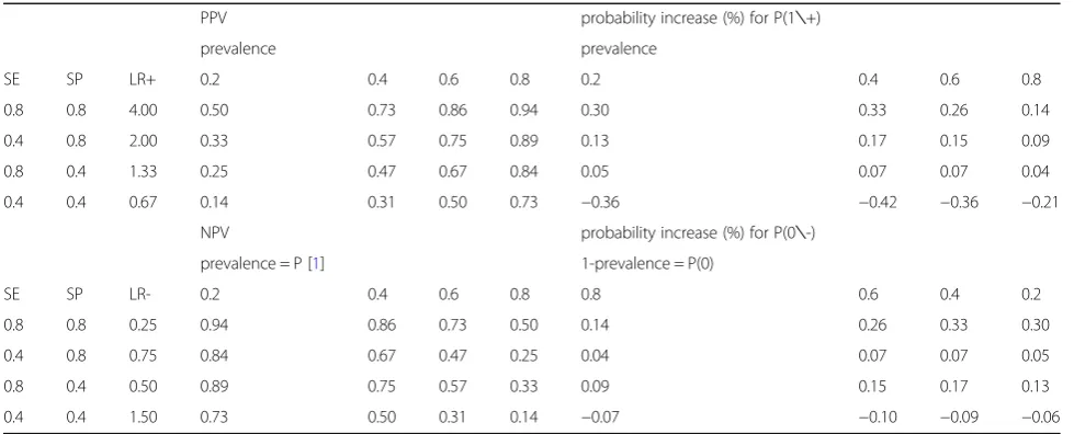 Table 5 Probability increases (%) for P(1∖+) and for P(0∖-) in relation to prevalence and LRs