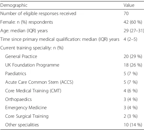 Table 1 Demographics of trainee doctors who responded tothe survey