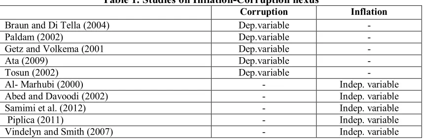 Table 1. Studies on Inflation-Corruption nexus 