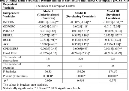 Table 3. Panel Data Prediction Results aimed at the factors that affect Corruption (PCSE Model) 