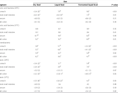 Table 1 Microbial counts [log10 CFU/g sample] along the gastrointestinal tract of pigs fed either dry feed, liquid feedor fermented liquid feed (feed to water ratio 1:2.5, back slopping with 50% retention at 20°C)