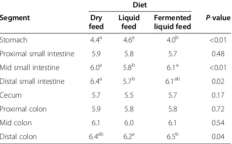 Table 2 The pH along the gastrointestinal tract of pigsfed either dry feed, liquid feed or fermented liquid feed(feed to water ratio 1:2.5, back slopping with 50%retention at 20°C; n = 5)