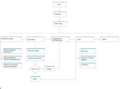 Figure 5-3 Wireframe drafts 