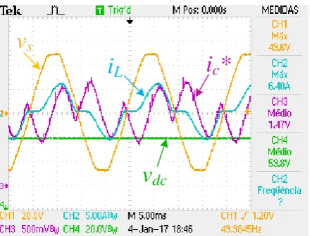 Fig. 3. Experimental results during the operation as active power filter:  Power grid voltage (v); Load current (i); Dc-link voltage (v); Converter 