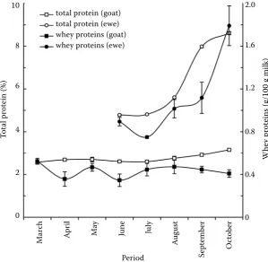 Figure 1. Changes of the total and whey proteins in the goat and ewe milk throughout the lactation period