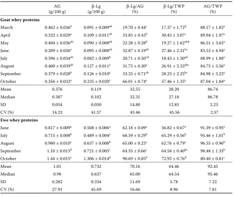Table 1. Changes in the content of goat and ewe whey proteins throughout the lactation period