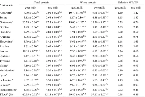 Table 2. Amino acids composition of total and whey protein