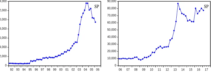 Figure 1. TEPIX graphs for two periods including 1992-2006 and 2006-2017  
