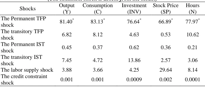 Table 5. Variance decomposition of variables relative to structural shocks (Baseline model) Output Consumption Investment Stock Price Hours 