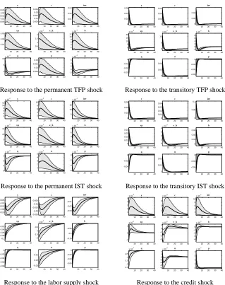 Figure 4. Impulse response graphs of variables in response to structural shocksSource: Research findings 