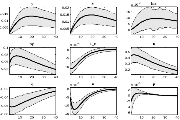 Figure 5. Impulse response graphs of variables in response to the sentiment shockSource: Research findings  