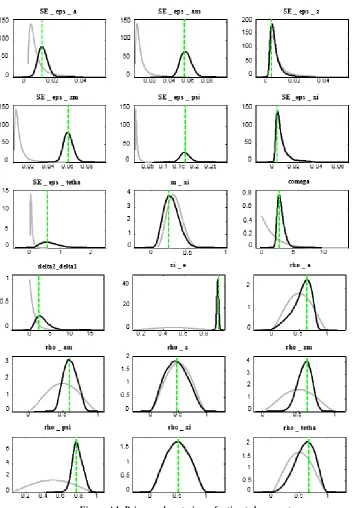 Figure A1. Priors and posteriors of estimated parameters 