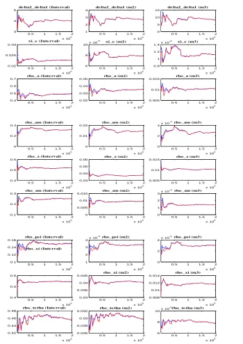 Figure A2. MCMC univariate convergence diagnostic  