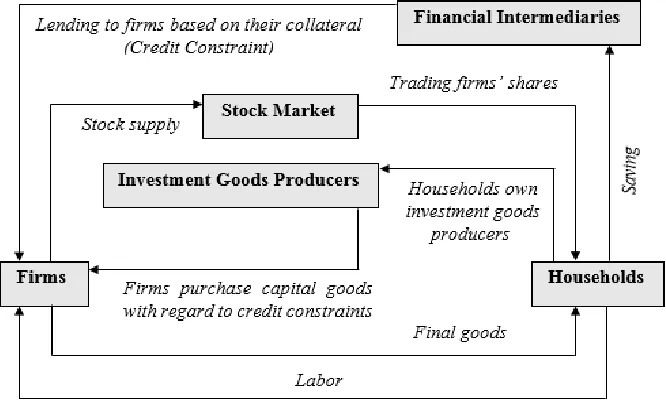 Figure 2. Macroeconomic circular model Source: Authors’ own compilation 