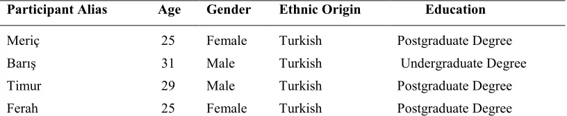 Table 1. Participant Demographics 