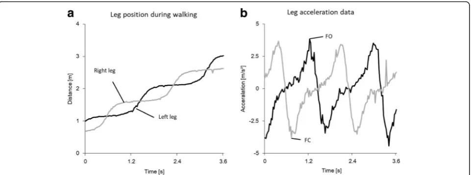 Fig. 2 Typical time-course data of each leg position and acceleration calculated from laser range sensors:defined as the minimum of the smoothed time series acceleration values, and foot off (FO) time was defined as the maximum of the smoothedtime series a