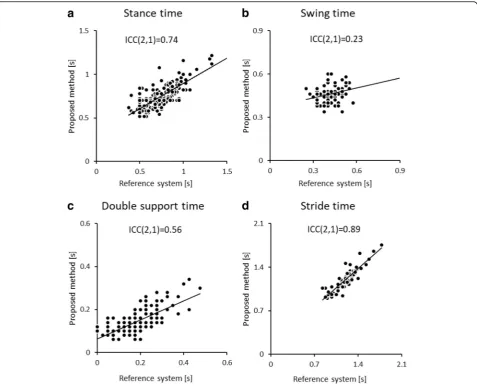 Table 1 Concurrent validity between proposed and reference system for spatial and temporal gait parameters