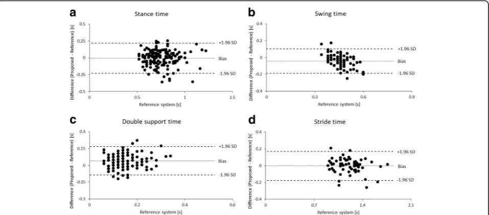 Fig. 6 Correlation of spatial parameters obtained from 30 trials (10 participants at three conditions of gait speed) from both systems: a) stridelength b) step length