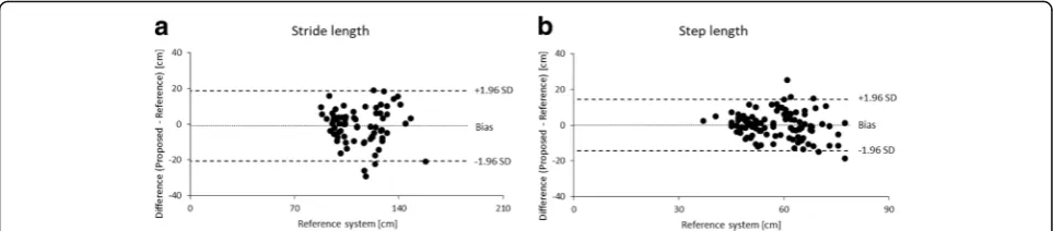 Fig. 7 Bland-Altman plot of spatial parameters obtained from 30 trials (10 participants at three conditions of gait speed) from both systems:stride length a) b) step length