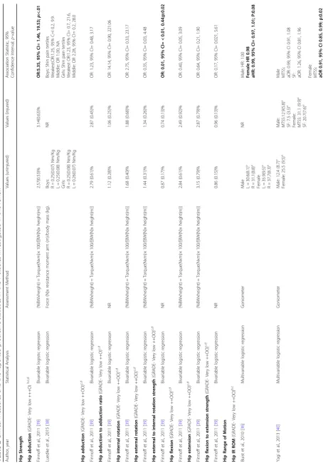 Table 2 Clinical measures and the reported predictive statistics in the 7 studies investigated in this review