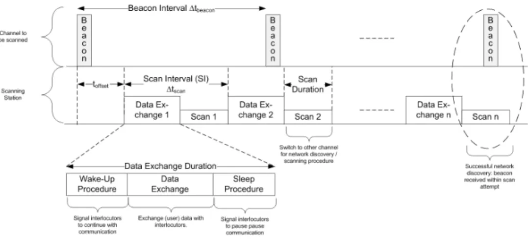 Fig. 1. Generic Opportunistic Scanning approach