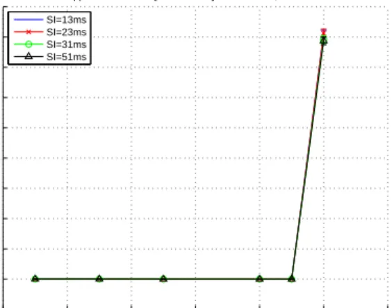 Fig. 8. Influence of background traffic on IATs of VoIP data flow
