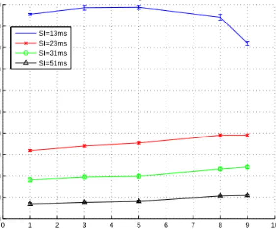 Fig. 13. Number of sent Ps-Poll frames per seconds