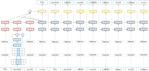Figure 1: An illustration of the C HAR model architecture translating an example source sentence into the corrected target with a single word replacement