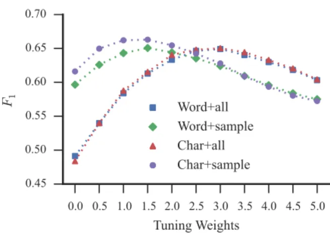 Figure 2: F 1 scores for varying values applied additively to the bias weights of the four annotation tags on the held-out 10k tuning subset