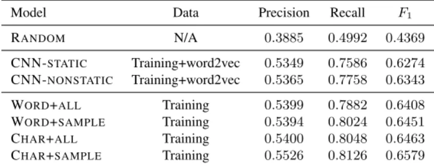 Table 1: Experimental results on the development set excluding the held-out 10k tuning subset.