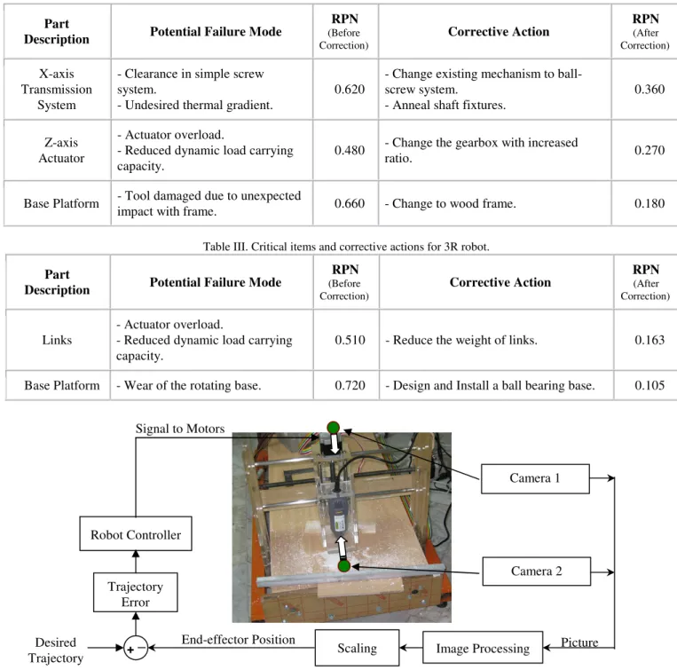 Table II. Critical items and corrective actions for 3P robot. 