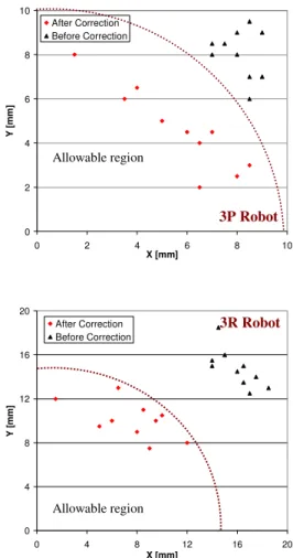 Fig. 8. Accuracy of pose test for 3R and 3P robots in planar motion. 