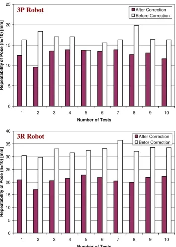 Fig. 10. Ten times repeatability tests for 3R and 3P robots. 