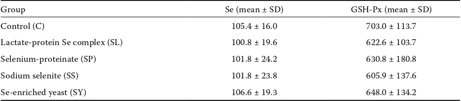 Table 1. Concentration of selenium (µg/l) and glutathione peroxidase activity (µkat/l) in whole blood of goats before start of experiment (insignificant differences between all groups)