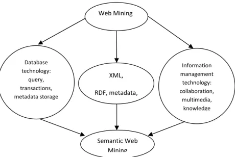 Figure 1 Semantic Web Mining Technologies