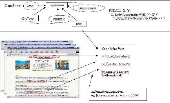 Figure 5. Step 3: Using the ontology for mining again.