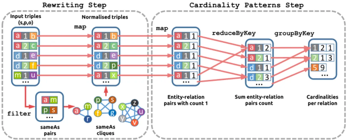 Figure 4.3: Cardinality patterns extraction using MapReduce approach.